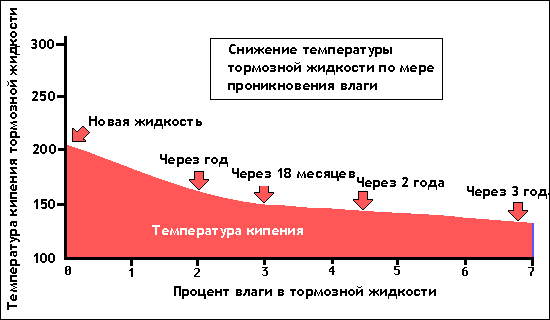 Провал тормозов